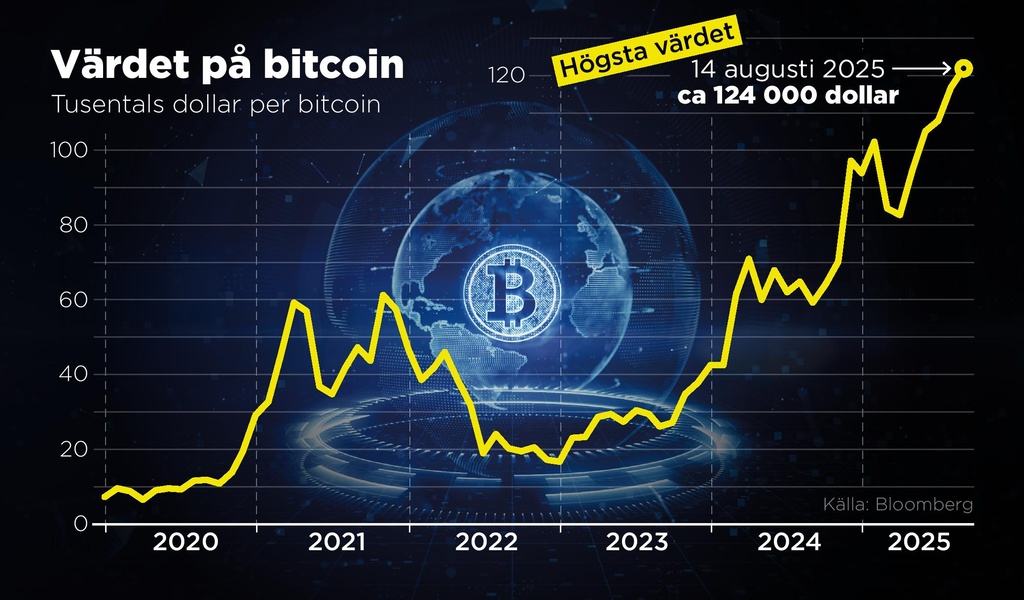 Nytt rekord för bitcoin – igen
