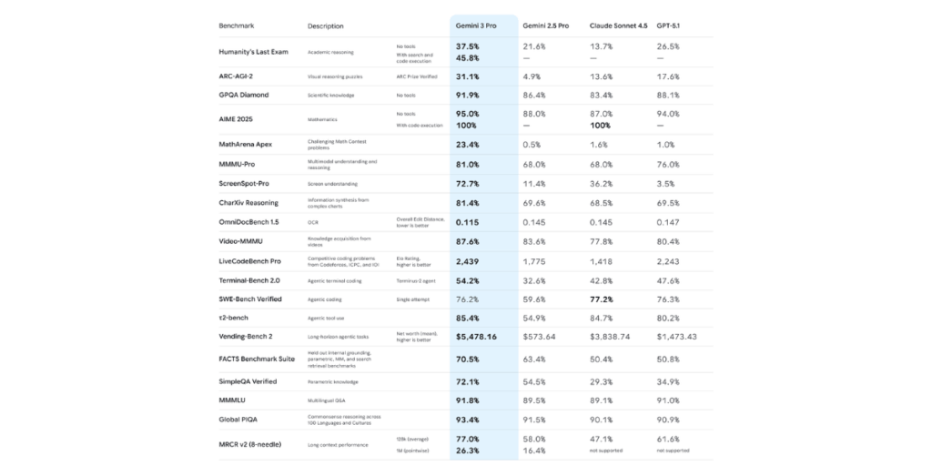 Gemini 3 säger att deras AI är toppmodern över ett brett spektrum av viktiga AI-mätvärden. (Foto: Google)