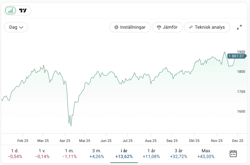 Euronext 500 indexet följer de största europeiska bolagen